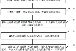 半導體清洗設備的加液方法及裝置