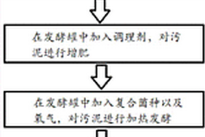 生活污泥厭氧消化處理培育有機營養土的方法及系統