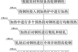 高溫滲碳汽車齒輪鋼及其生產工藝