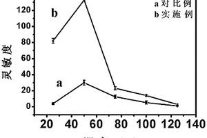 基于In<sub>2</sub>O<sub>3</sub>-碳點復合物的NO<sub>2</sub>傳感器及其制備方法