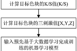 基于大數據學習的涂料配色方法及系統