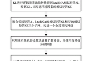 LncRNA和環境因素關聯關系的高效預測方法