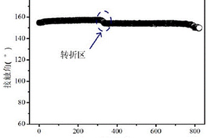 制備超疏水涂層及測試其性能的方法