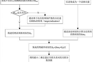 基于多元信息集成和最小二乘法的藥物關系預測方法