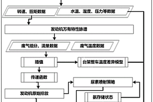 基于發動機萬有特性的整車PEMS排放的仿真預測方法