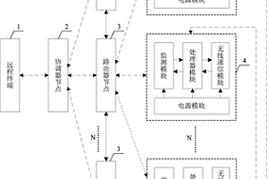 飲用水水源水質監測系統