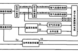 質子交換膜燃料電池的智能綜合優化監測與控制器