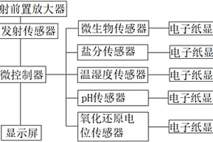 土壤實時監測系統