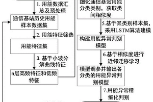 基于小波分解與遷移判別的基站用能異常監測方法及系統
