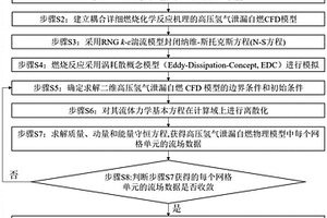 CFD模擬高壓氫氣泄漏自燃的預測方法及系統