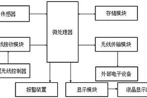 室內空氣質量實時監測系統
