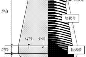 高爐內部軟熔帶形狀的軟測量方法