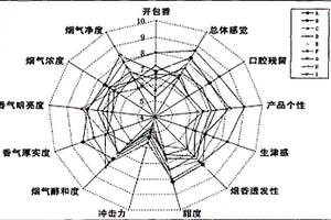 對卷煙的香氣風格進行測評的方法
