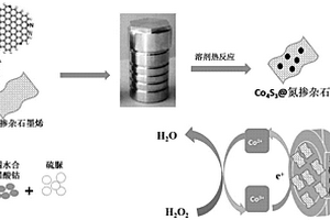 Co4S3/氮摻雜石墨烯復合材料的制備方法及其應用