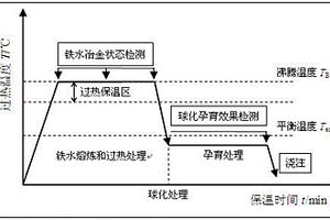 球墨鑄鐵原鐵水過熱溫度和保溫時間的優化控制方法