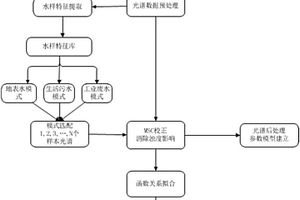 基于紫外-可見光譜處理的水質濁度解算方法