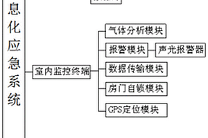 基于智慧城市的信息化應急系統