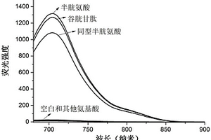 能夠區分生物硫醇的新型熒光探針的制備與應用