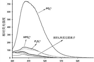 識別水環境中磷酸根離子的熒光分子探針及制備方法