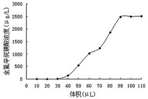 全氟毛細管萃取整體柱及其制備方法和應用