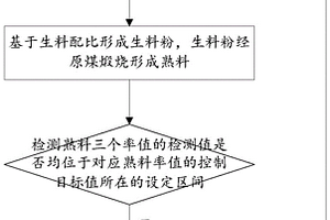基于熟料率值的生料自動配料方法及其系統
