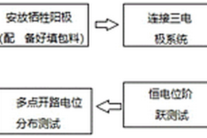 多點分布陽極接地網陰極保護方法