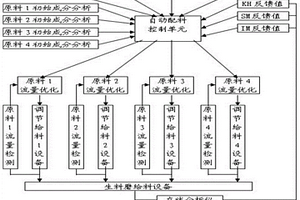 用于水泥生料的自動配料系統