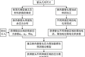 管殼式換熱器管子與管板焊接接頭應力腐蝕敏感性預測方法