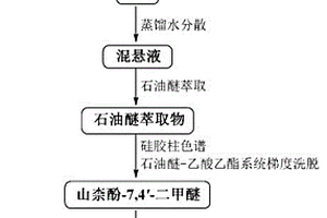 高純度山柰酚-7,4′-二甲醚的制備方法及其質量控制方法