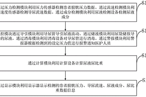 醫院泌尿外科專用導尿裝置、控制方法及控制系統