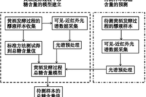 黃酒發酵過程中總糖含量的在線監控方法