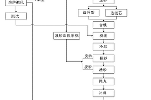 含有稀土元素的鐵鑄件的生產系統