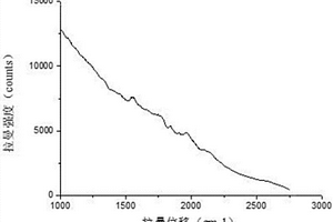 酶解法生產降血糖肽過程的實時監控方法
