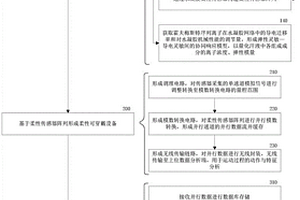 全柔性可穿戴智能傳感設備和設備構建方法