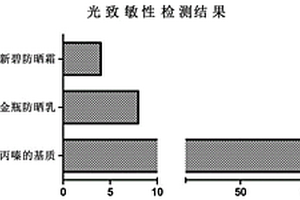 基于重組皮膚模型的光致敏性評價方法