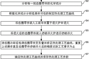 防止齒圈滲碳淬火變形的方法