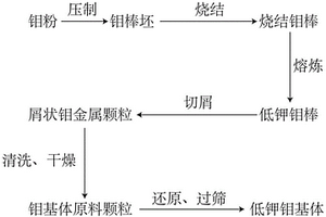 低鉀鉬基體、制備方法及應用