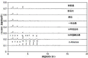 采用石英晶體振蕩器電子鼻鑒別白酒的方法