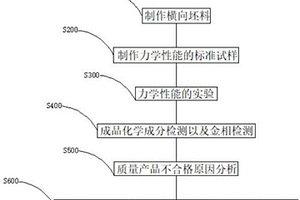 防止熱軋普碳鋼90度折彎開裂的質量評價方法