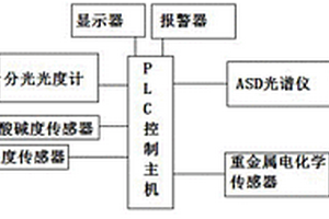 農耕土壤重金屬監測系統