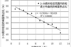 利用粒度分布特征值判斷稻米新陳度的方法
