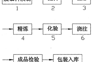 再生鋁生產工藝