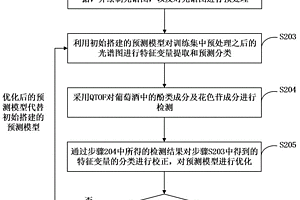 葡萄酒產地智能識別方法及系統