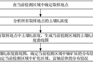 鈾礦床找礦方法、裝置和設備
