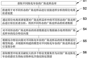 融合多種進樣方式的廣陳皮陳化年份快速鑒別方法