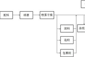 墻地磚的坯體料生產的質量控制方法