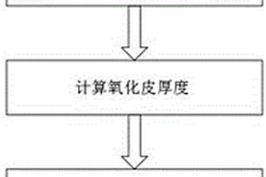 熱軋帶鋼表面氧化皮特性的預測方法