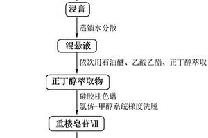 高純度重樓皂苷Ⅶ的制備方法及質量控制方法