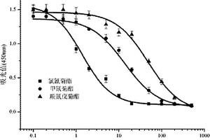 擬除蟲菊酯類農藥通用包被抗原的合成及應用