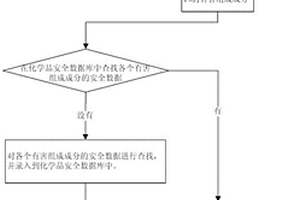 危險廢物全生命周期的管理方法